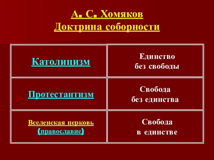 А. С. Хомяков Доктрина соборности Свобода в единстве Вселенская церковь (православие)