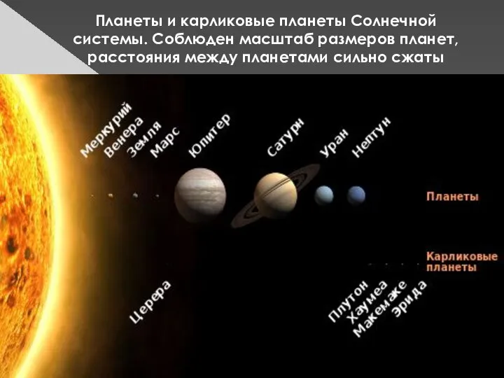 Планеты и карликовые планеты Солнечной системы. Соблюден масштаб размеров планет, расстояния между планетами сильно сжаты