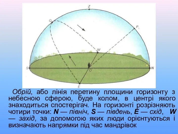 Обрій, або лінія перетину площини горизонту з небесною сферою, буде колом,