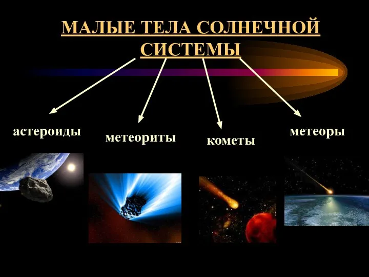 МАЛЫЕ ТЕЛА СОЛНЕЧНОЙ СИСТЕМЫ астероиды метеориты кометы метеоры