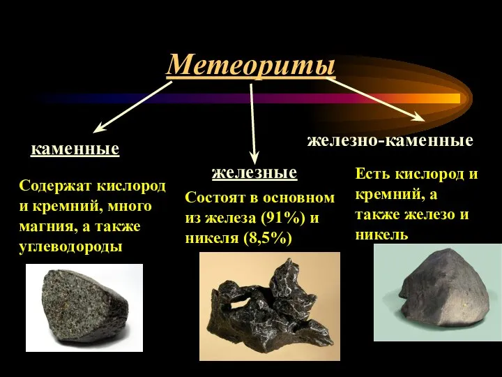 Метеориты каменные железные железно-каменные Состоят в основном из железа (91%) и
