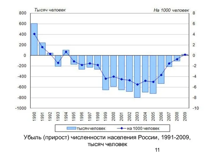 Убыль (прирост) численности населения России, 1991-2009, тысяч человек