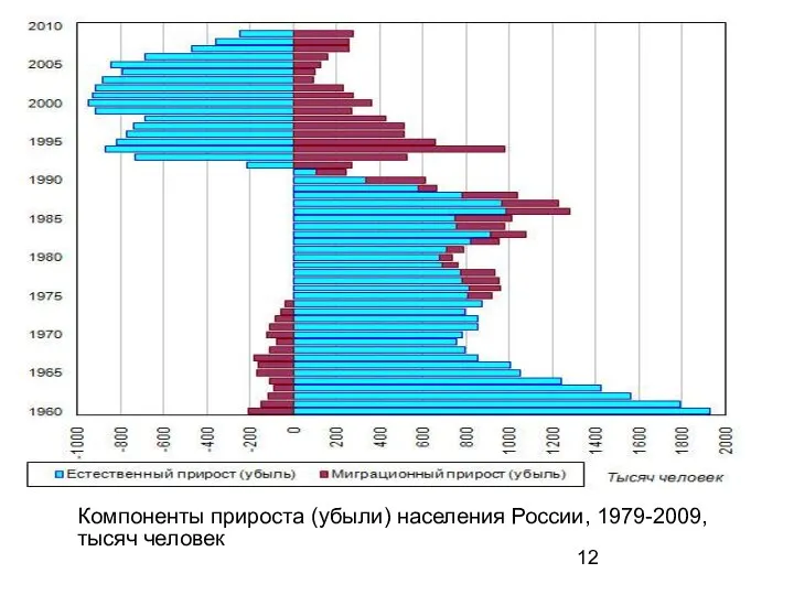 Компоненты прироста (убыли) населения России, 1979-2009, тысяч человек