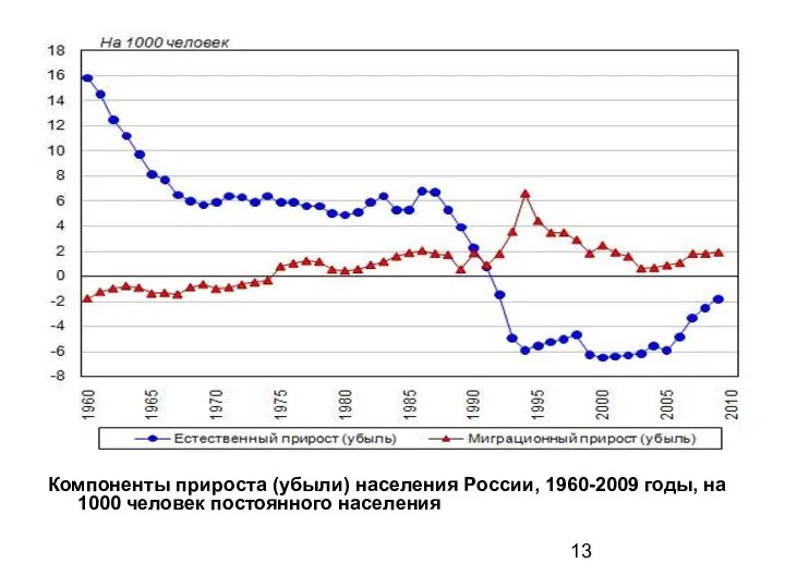 Компоненты прироста (убыли) населения России, 1960-2009 годы, на 1000 человек постоянного населения
