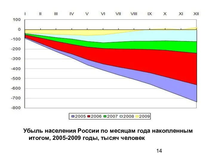 Убыль населения России по месяцам года накопленным итогом, 2005-2009 годы, тысяч человек