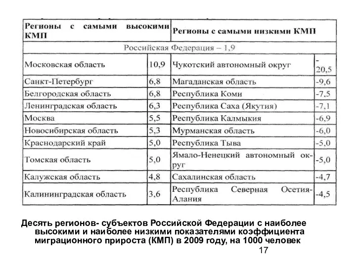 Десять регионов- субъектов Российской Федерации с наиболее высокими и наиболее низкими