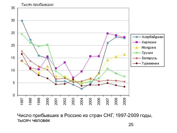 Число прибывших в Россию из стран СНГ, 1997-2009 годы, тысяч человек