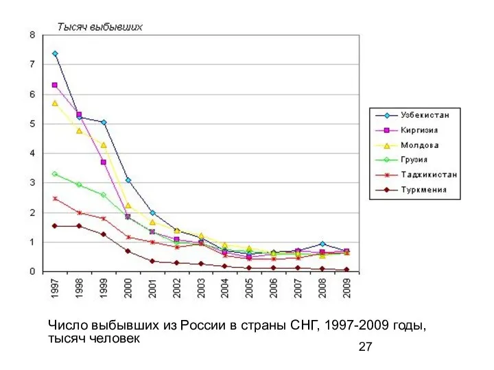 Число выбывших из России в страны СНГ, 1997-2009 годы, тысяч человек