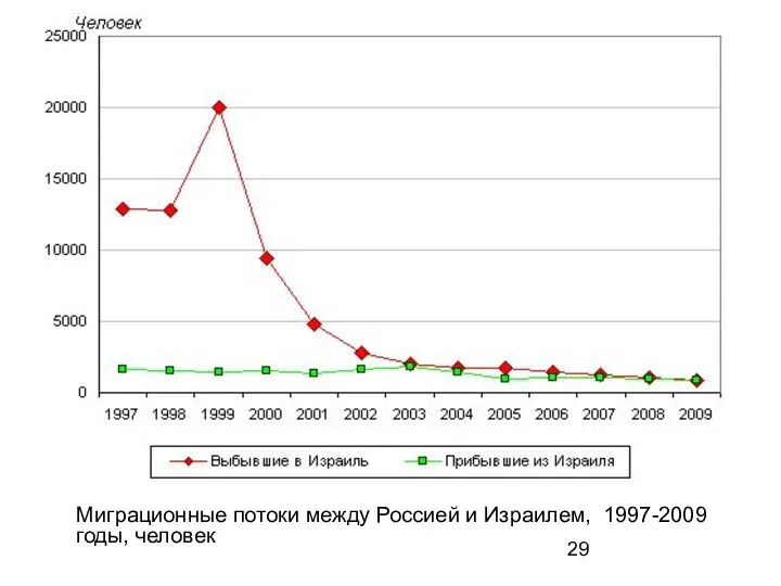 Миграционные потоки между Россией и Израилем, 1997-2009 годы, человек