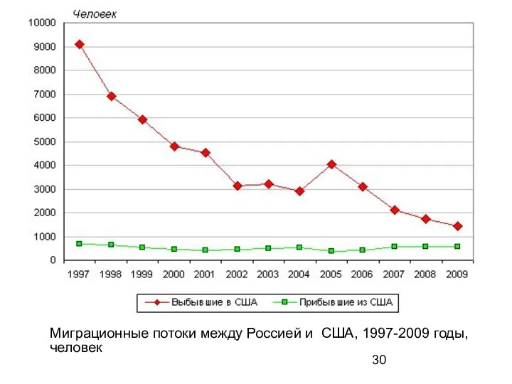 Миграционные потоки между Россией и США, 1997-2009 годы, человек