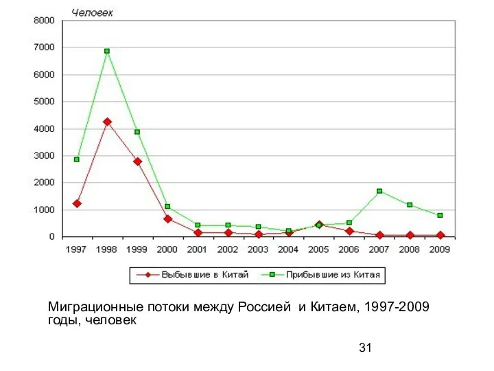 Миграционные потоки между Россией и Китаем, 1997-2009 годы, человек