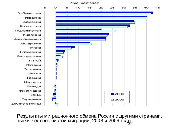 Результаты миграционного обмена России с другими странами, тысяч человек чистой миграции, 2008 и 2009 годы
