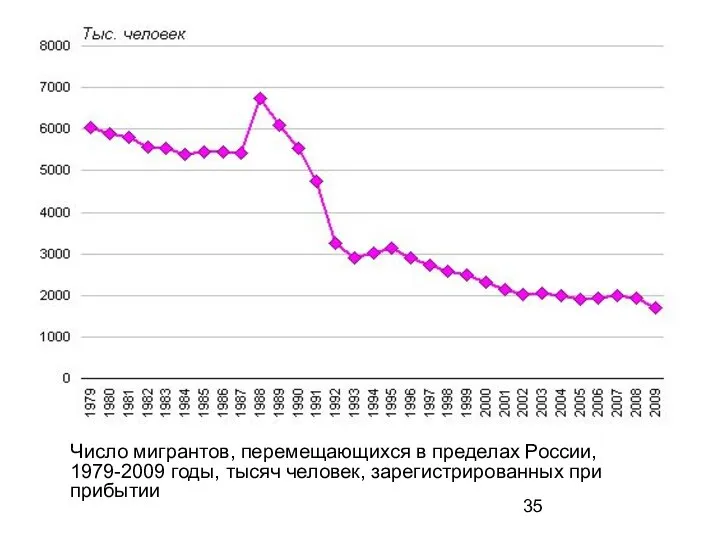 Число мигрантов, перемещающихся в пределах России, 1979-2009 годы, тысяч человек, зарегистрированных при прибытии