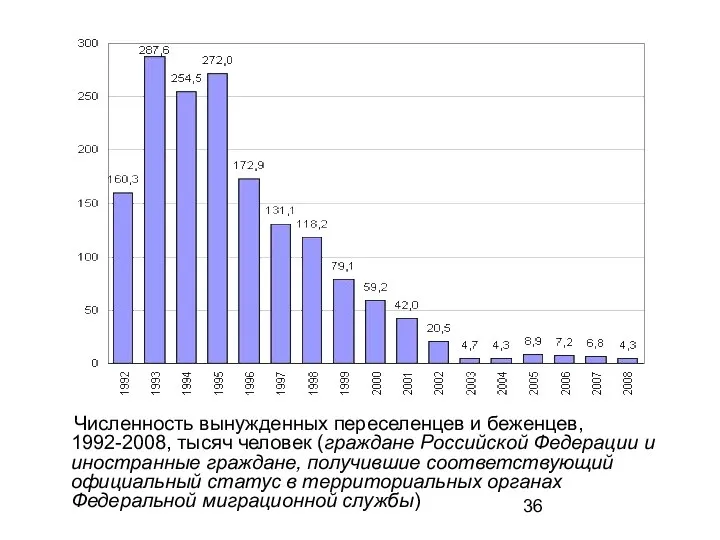 Численность вынужденных переселенцев и беженцев, 1992-2008, тысяч человек (граждане Российской Федерации