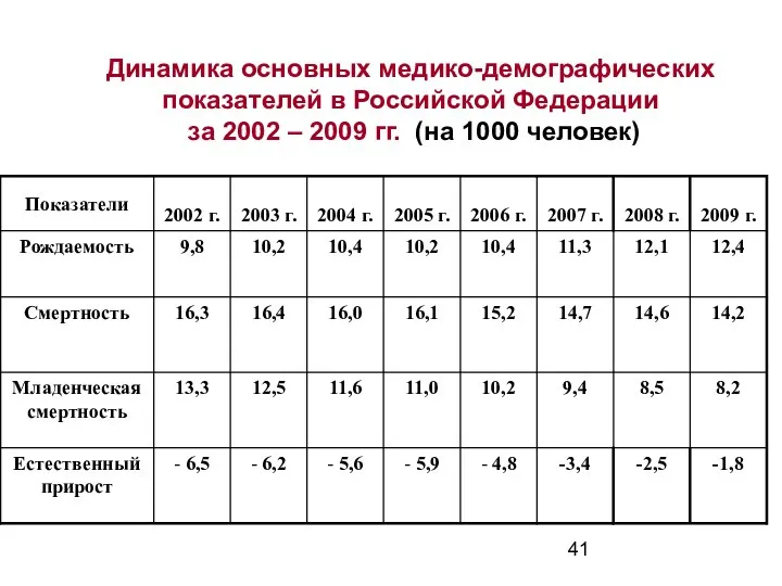 Динамика основных медико-демографических показателей в Российской Федерации за 2002 – 2009 гг. (на 1000 человек)