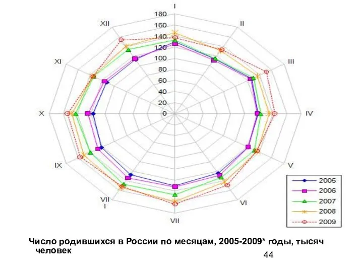 Число родившихся в России по месяцам, 2005-2009* годы, тысяч человек