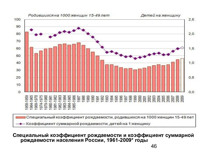 Специальный коэффициент рождаемости и коэффициент суммарной рождаемости населения России, 1961-2009* годы