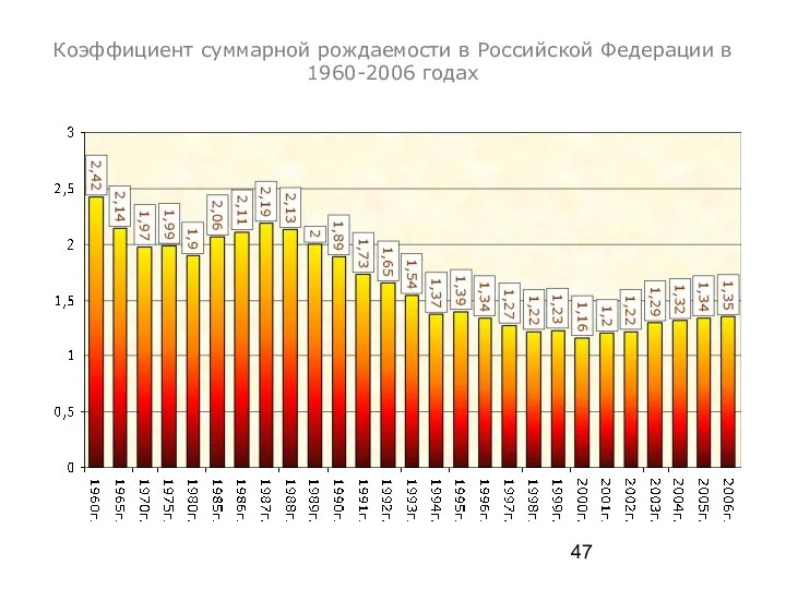 Коэффициент суммарной рождаемости в Российской Федерации в 1960-2006 годах