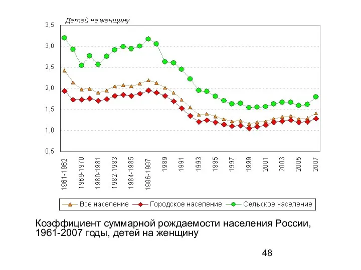 Коэффициент суммарной рождаемости населения России, 1961-2007 годы, детей на женщину