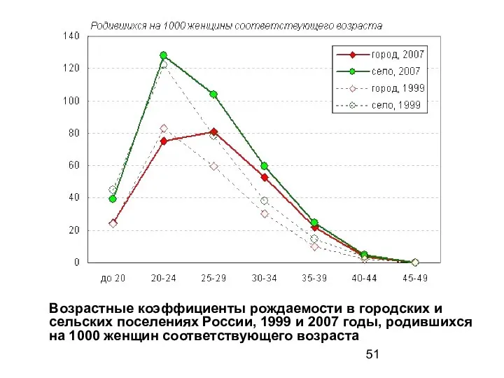 Возрастные коэффициенты рождаемости в городских и сельских поселениях России, 1999 и