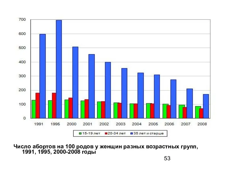 Число абортов на 100 родов у женщин разных возрастных групп, 1991, 1995, 2000-2008 годы