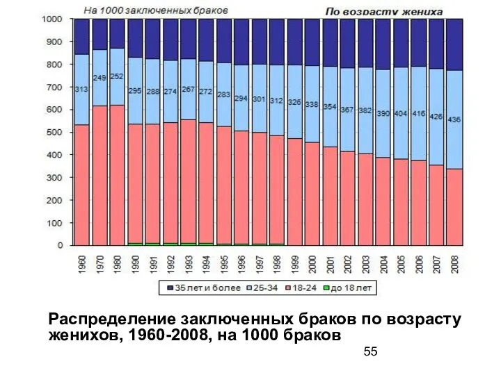 Распределение заключенных браков по возрасту женихов, 1960-2008, на 1000 браков