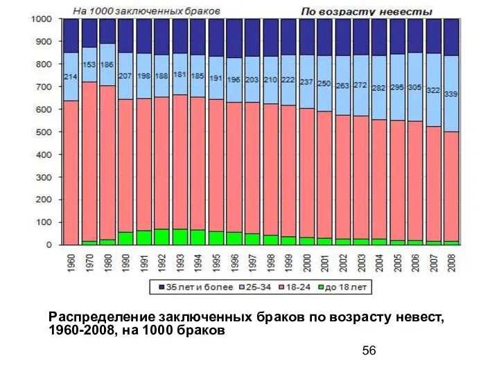 Распределение заключенных браков по возрасту невест, 1960-2008, на 1000 браков