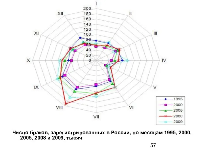 Число браков, зарегистрированных в России, по месяцам 1995, 2000, 2005, 2008 и 2009, тысяч
