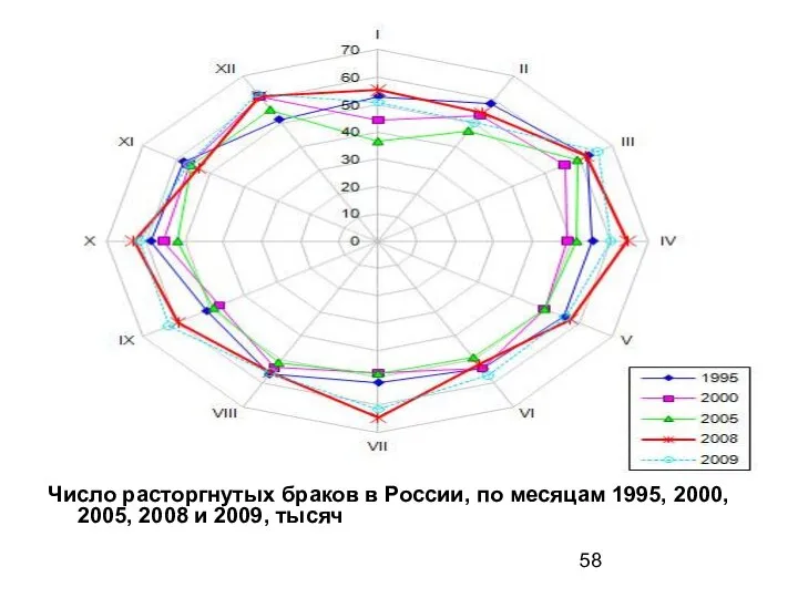 Число расторгнутых браков в России, по месяцам 1995, 2000, 2005, 2008 и 2009, тысяч