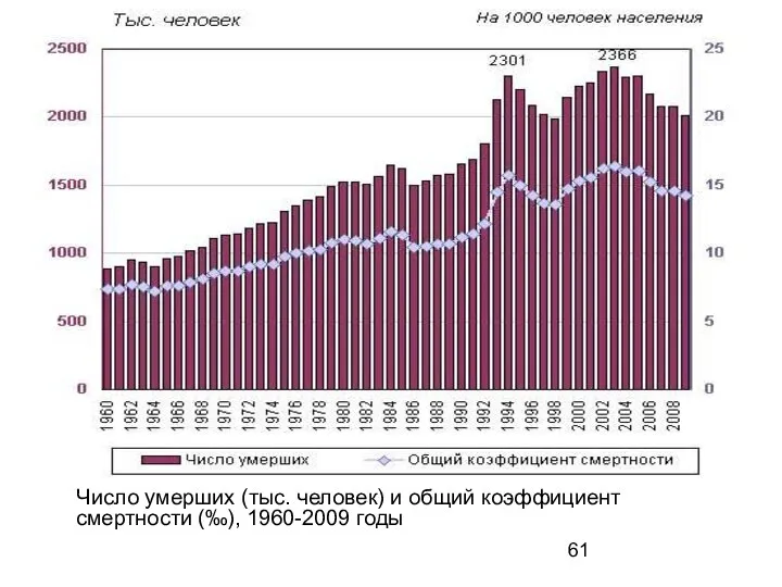 Число умерших (тыс. человек) и общий коэффициент смертности (‰), 1960-2009 годы