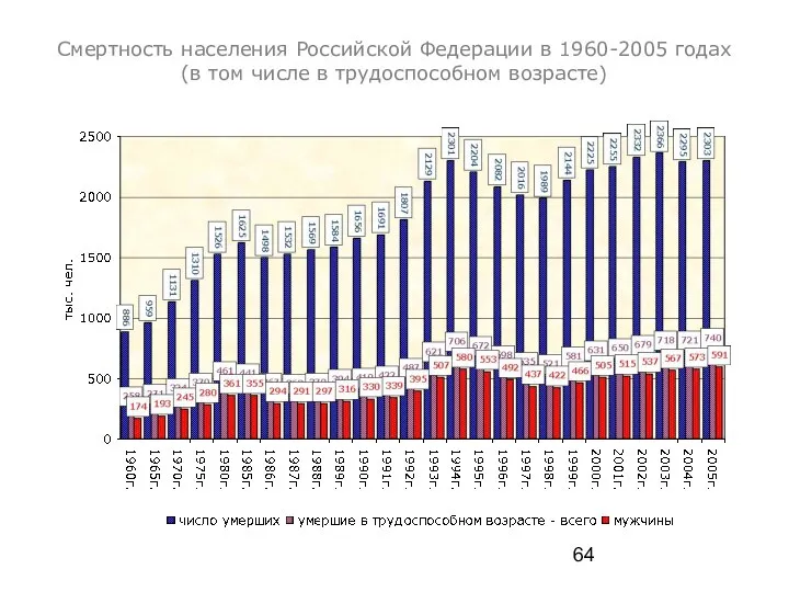 Смертность населения Российской Федерации в 1960-2005 годах (в том числе в трудоспособном возрасте)