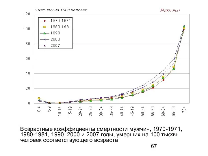 Возрастные коэффициенты смертности мужчин, 1970-1971, 1980-1981, 1990, 2000 и 2007 годы,