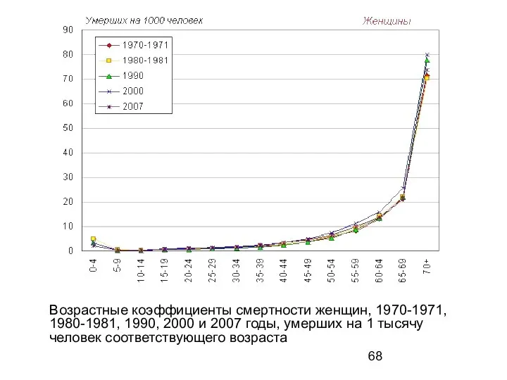 Возрастные коэффициенты смертности женщин, 1970-1971, 1980-1981, 1990, 2000 и 2007 годы,