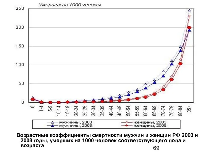 Возрастные коэффициенты смертности мужчин и женщин РФ 2003 и 2008 годы,
