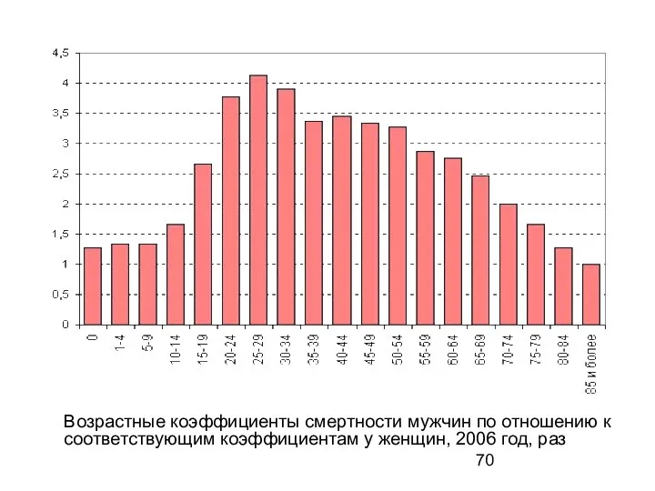 Возрастные коэффициенты смертности мужчин по отношению к соответствующим коэффициентам у женщин, 2006 год, раз