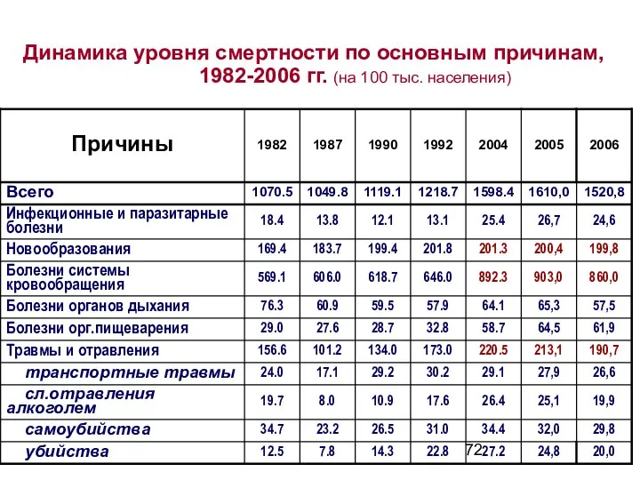 Динамика уровня смертности по основным причинам, 1982-2006 гг. (на 100 тыс. населения)