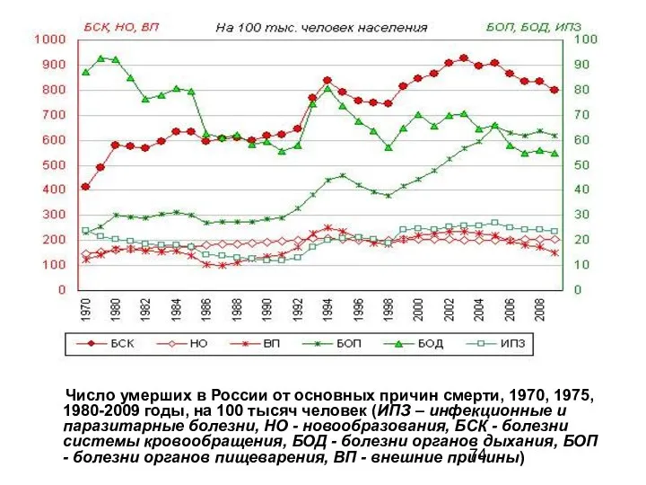 Число умерших в России от основных причин смерти, 1970, 1975, 1980-2009