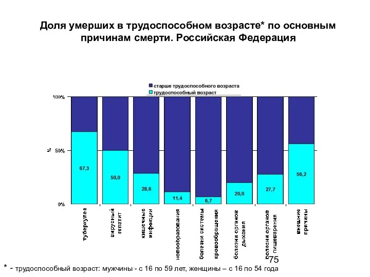 Доля умерших в трудоспособном возрасте* по основным причинам смерти. Российская Федерация