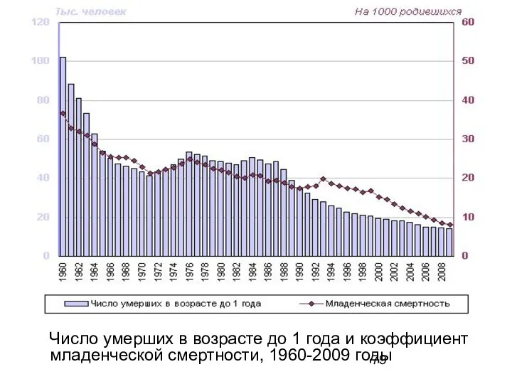 Число умерших в возрасте до 1 года и коэффициент младенческой смертности, 1960-2009 годы