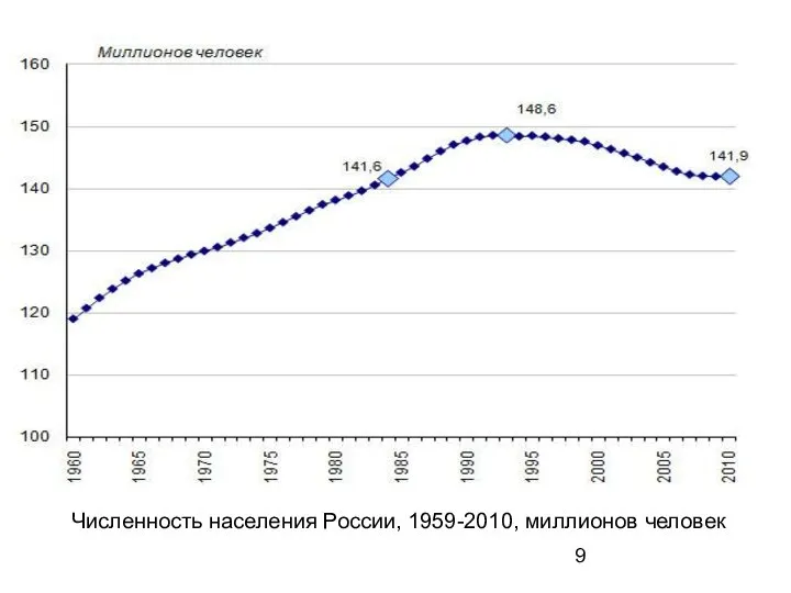 Численность населения России, 1959-2010, миллионов человек