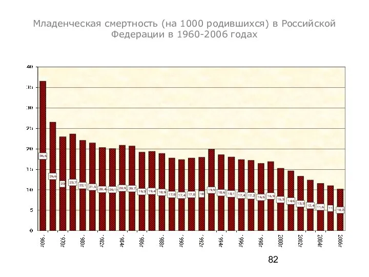 Младенческая смертность (на 1000 родившихся) в Российской Федерации в 1960-2006 годах