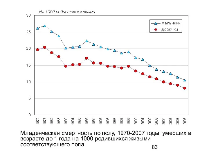Младенческая смертность по полу, 1970-2007 годы, умерших в возрасте до 1