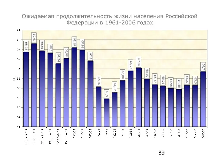 Ожидаемая продолжительность жизни населения Российской Федерации в 1961-2006 годах