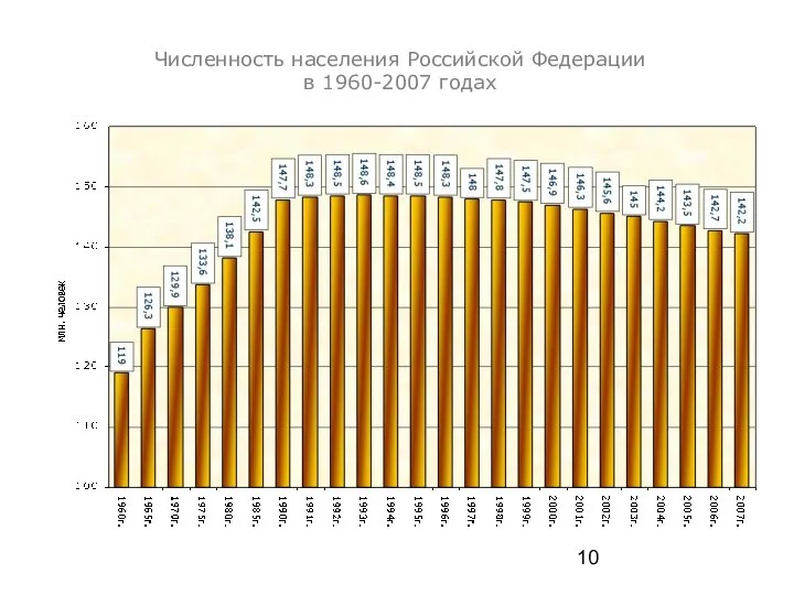 Численность населения Российской Федерации в 1960-2007 годах