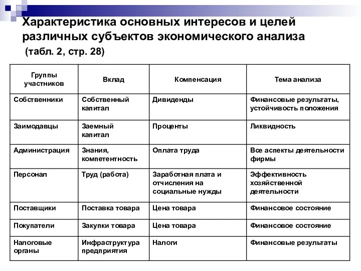 Характеристика основных интересов и целей различных субъектов экономического анализа (табл. 2, стр. 28)