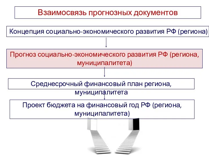 Прогноз социально-экономического развития РФ (региона, муниципалитета) Концепция социально-экономического развития РФ (региона)