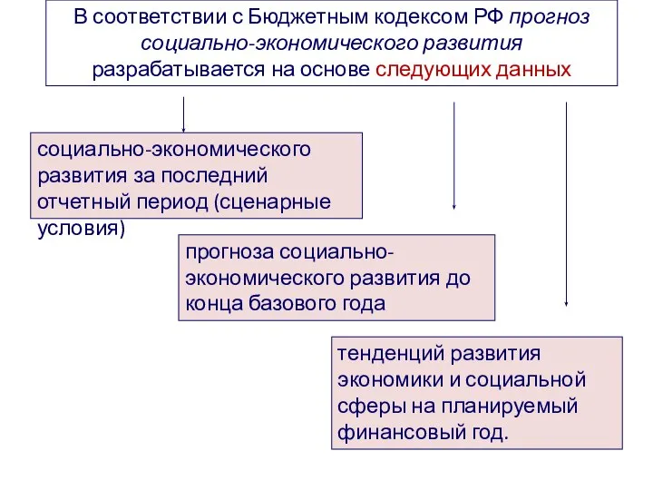В соответствии с Бюджетным кодексом РФ прогноз социально-экономического развития разрабатывается на