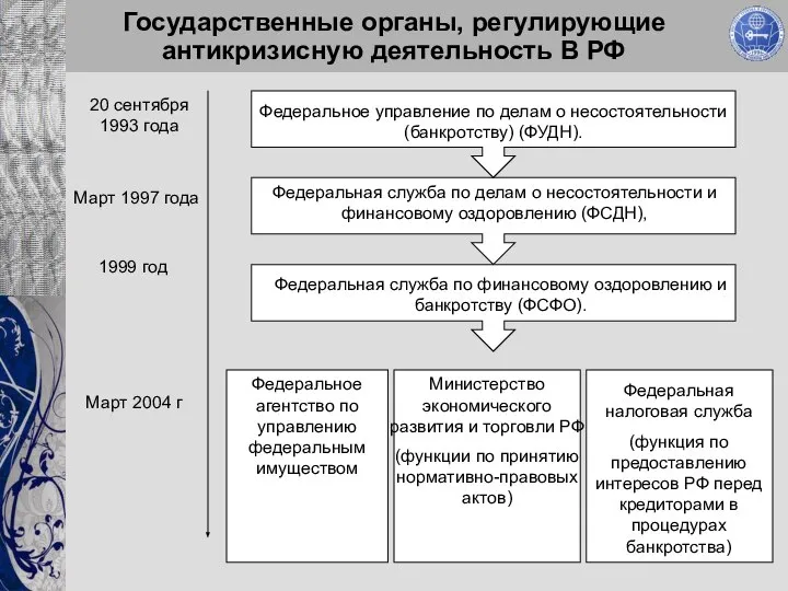 Государственные органы, регулирующие антикризисную деятельность В РФ 20 сентября 1993 года