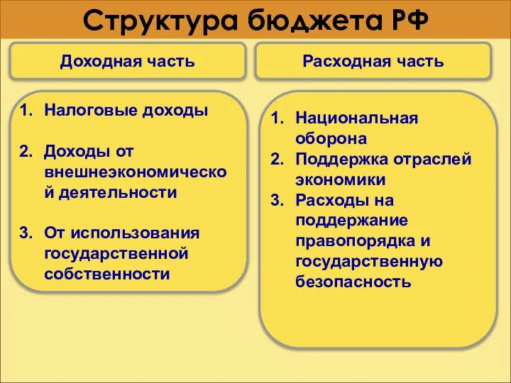 Структура бюджета РФ Доходная часть Расходная часть Налоговые доходы Доходы от