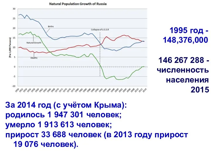За 2014 год (с учётом Крыма): родилось 1 947 301 человек;